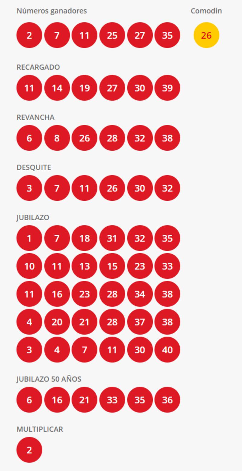 ¿Cuáles fueron los números ganadores hoy? Créditos: Polla Chilena de Beneficencia