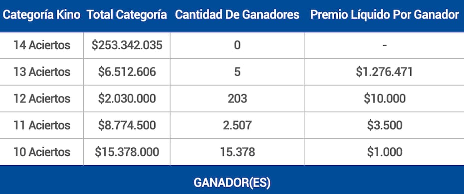 Estos fueron los premios entregados por Lotería de Concepción en el sorteo 3111.