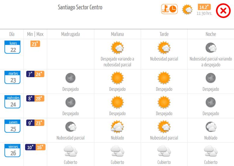 En los próximos días, las temperaturas también subirán en la zona central del país. Créditos: DMC.