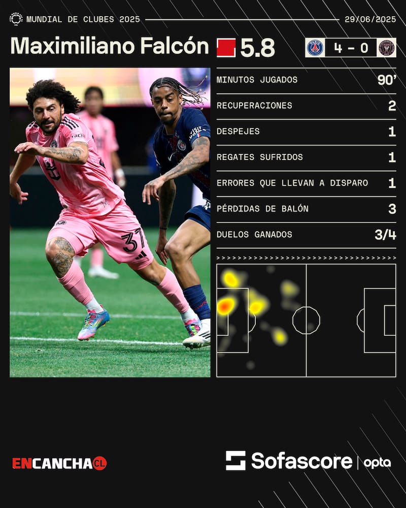 Fue mal evaluado en la eliminación de Inter Miami ante PSG.