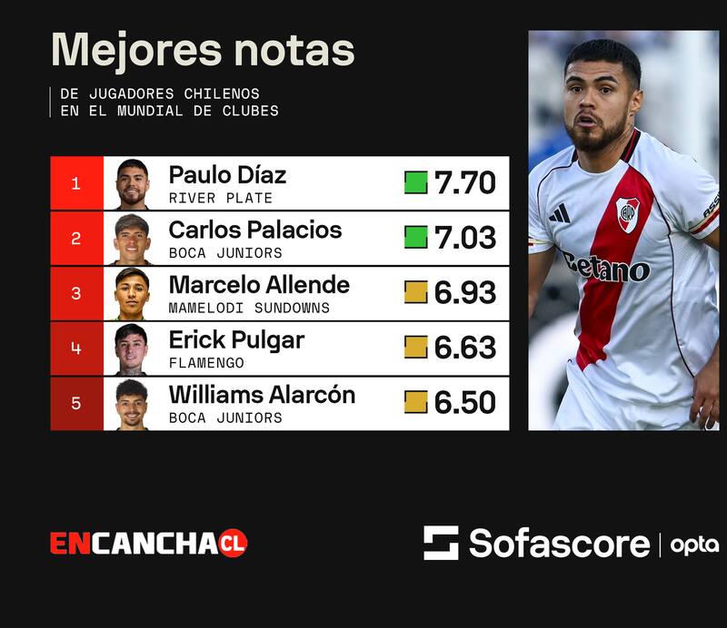 de los chilenos en el Mundial de Clubes. Foto: sofascore.