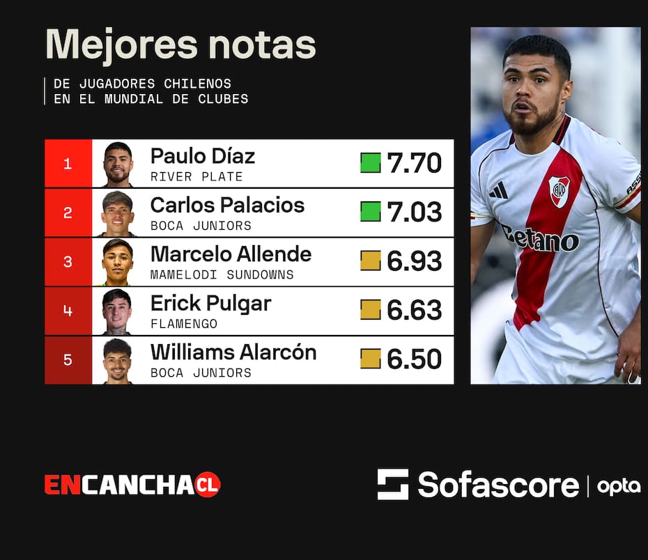 de los chilenos en el Mundial de Clubes. Foto: sofascore.