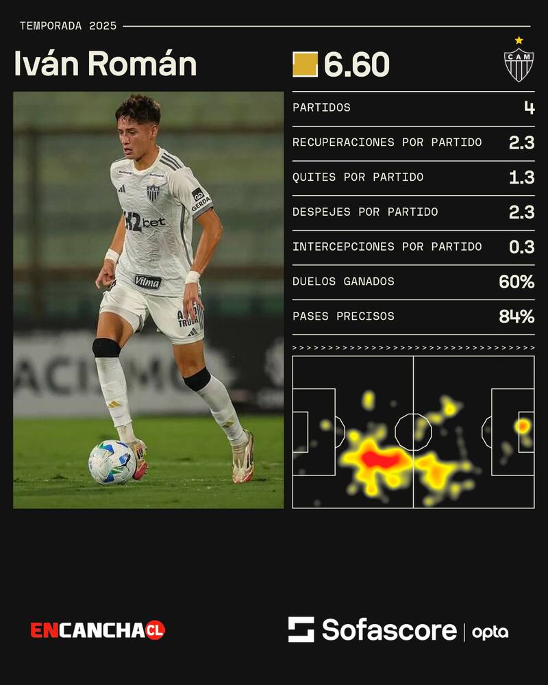 Números de Iván Román en Atlético Mineiro. Sofascore.