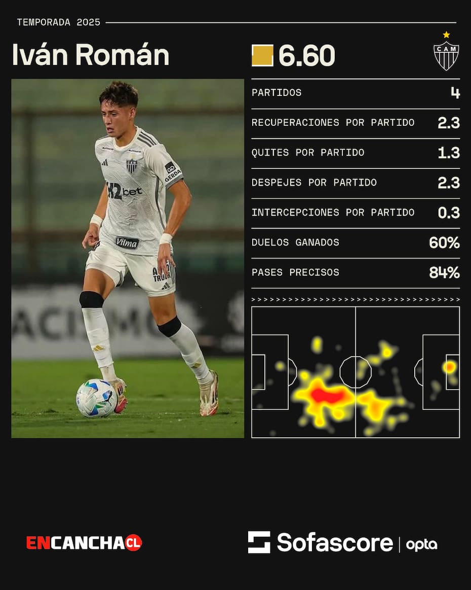 Números de Iván Román en Atlético Mineiro. Sofascore.
