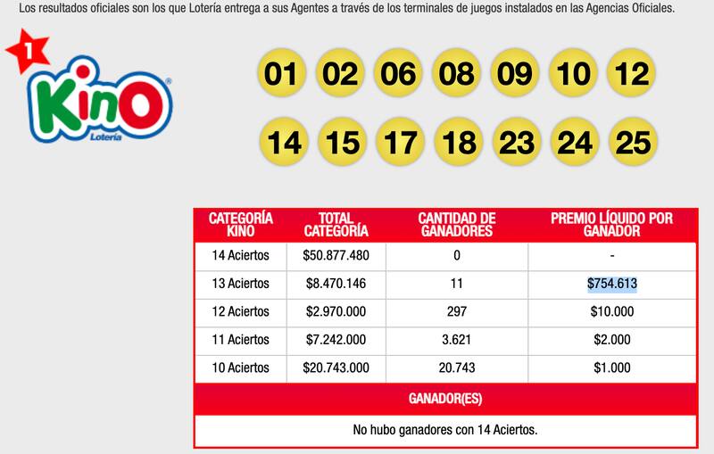 Estos fueron los números sorteados en la categoría principal y los premios entregados en el sorteo 2751 de Kino.