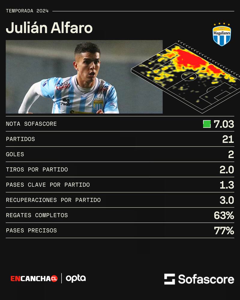 Números de Julián Alfaro esta temporada con Magallanes.