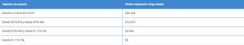Este beneficio entregan un monto dependiendo de los ingresos de la beneficiaria.