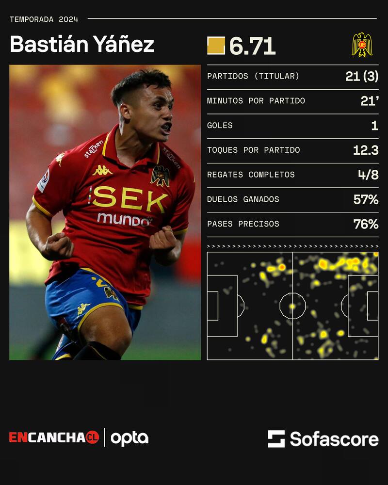 Los números de Bastián Yáñez.