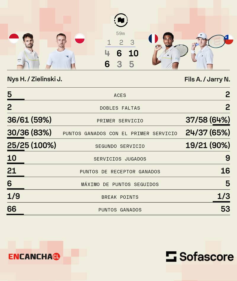 Las estadísticas de la derrota de Nicolás Jarry en dobles.