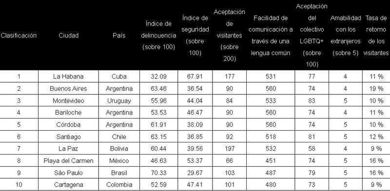 Las ciudades que encabezan este ranking internacional.