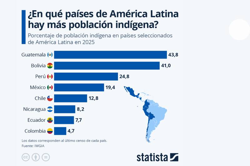 El listado elaborado por elaborado por el IWGIA para conmemorar el Día Internacional de los Pueblos Indígenas. Créditos: Stadista.