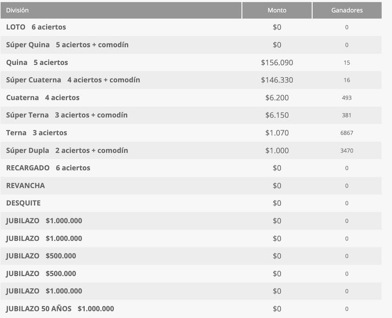 Estos son los montos que recibirán los afortunados de este martes 17 de marzo. Foto: Polla chilena de Beneficencia.