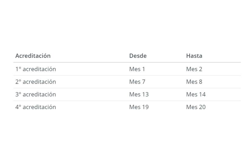 Este bono se paga durante dos años.