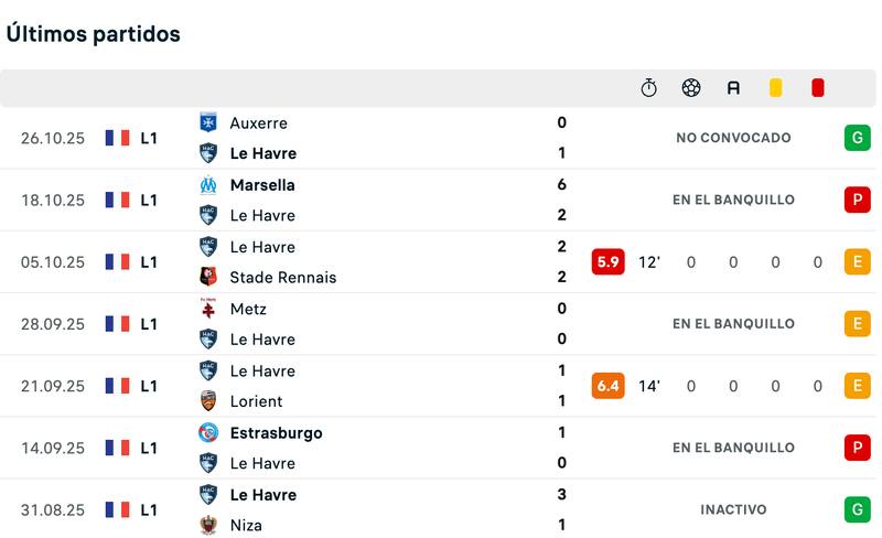 Solo 26 minutos ha disputado de manera oficial el delantero chileno. Foto: Soccerway.