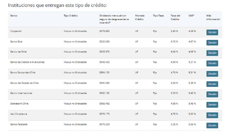 En el simulador aparecen los resultados con las diferentes tasa de interés de todos los bancos. Créditos: CMF