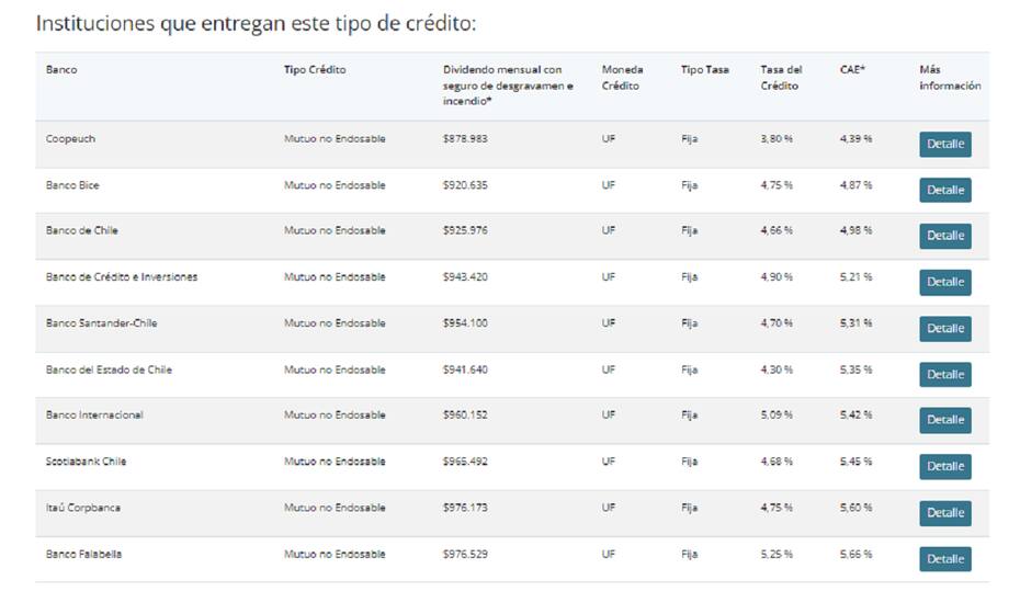 En el simulador aparecen los resultados con las diferentes tasa de interés de todos los bancos. Créditos: CMF