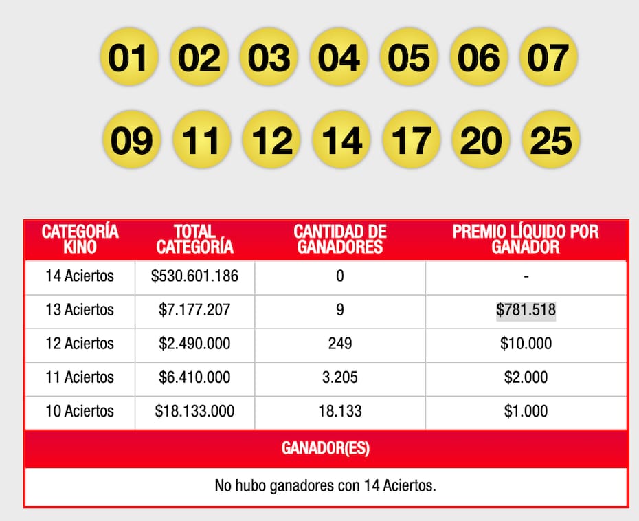 Solo se registraron afortunados con 13 aciertos en la categoría principal.