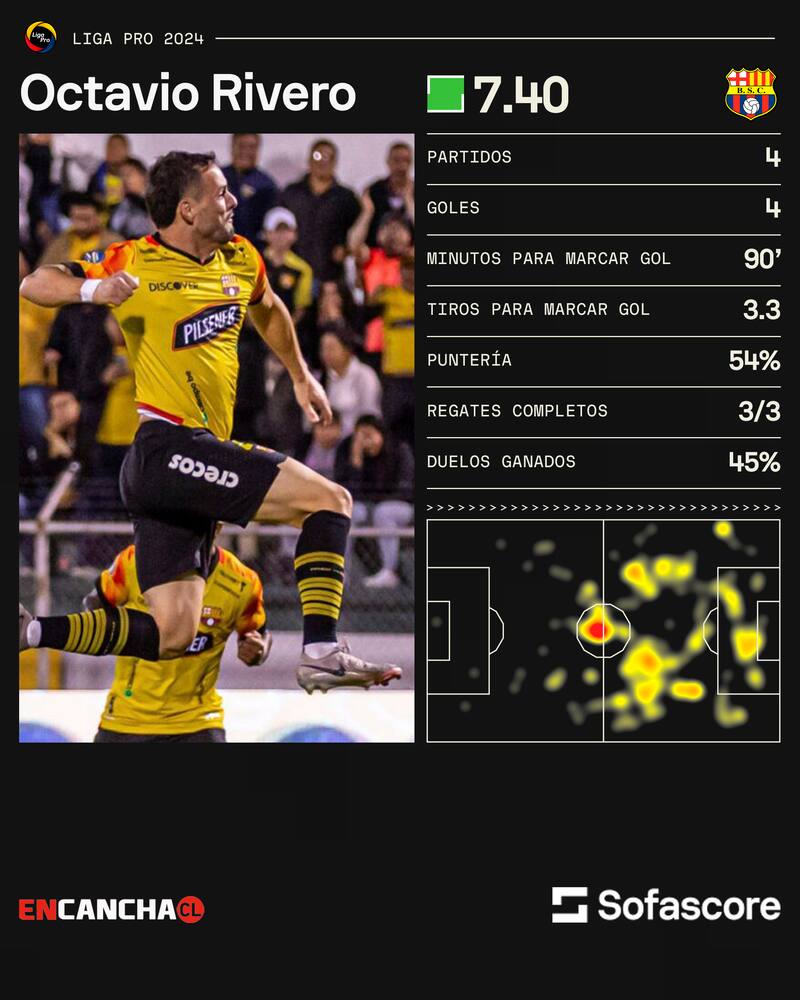 Los números de Octavio Rivero desde su llegada a Barcelona de Ecuador.