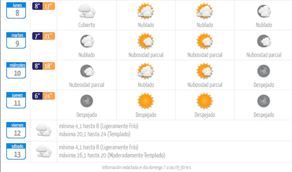 Santiago tendrá temperaturas máximas que oscilarán entre los 17 y 24°C.