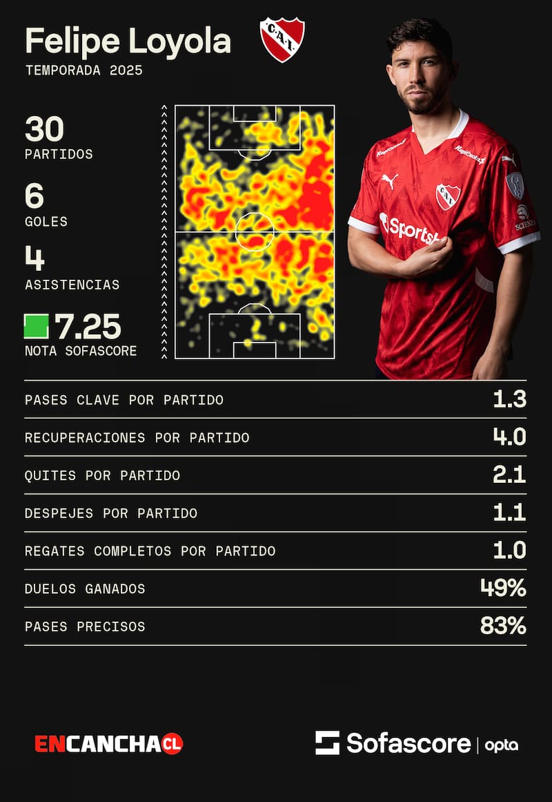 El 2025 del chileno en Independiente.