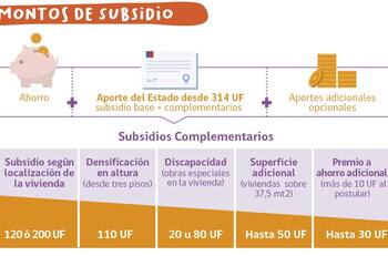 Subsidio DS49: Se anuncian nuevas fechas para postulación sin Crédito Hipotecario
