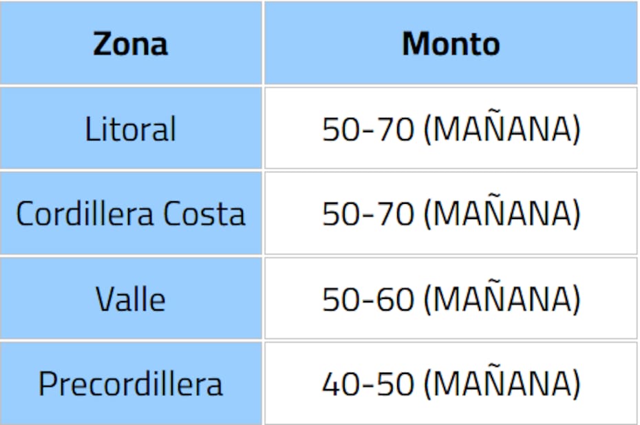 Serán tres las regiones afectadas.