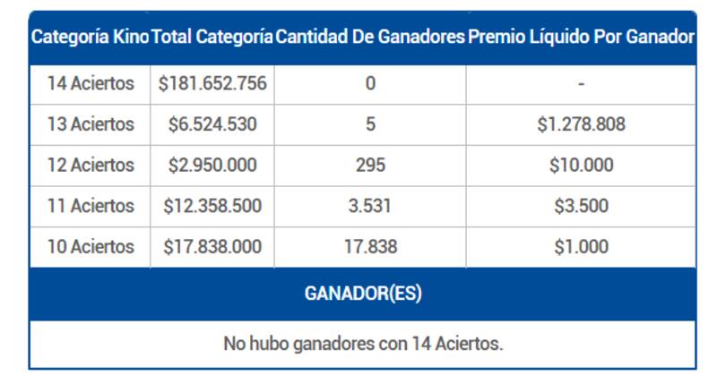 Estos premios pagó el juego de azar la noche del 24 de septiembre.