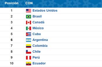 Así quedó el medallero tras los dos nuevos oros de Chile