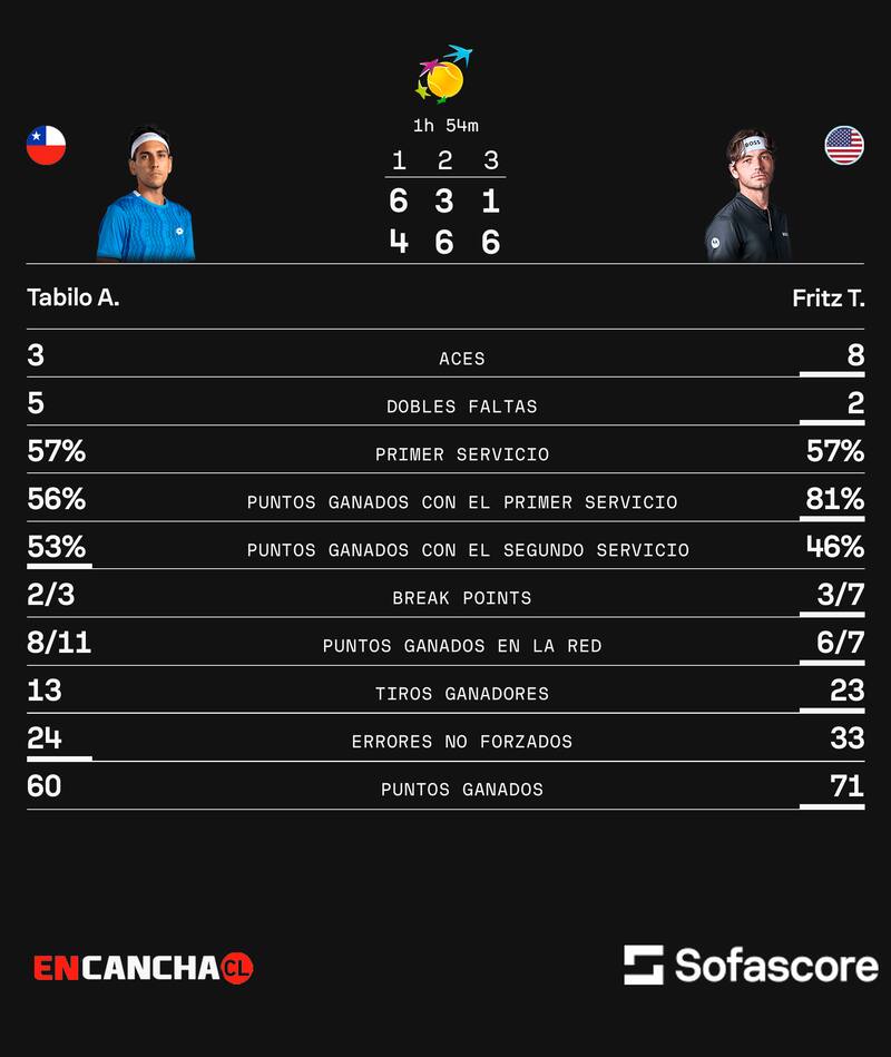 Los números de Tabilo ante Fritz por la ronda de los 32 mejores del Masters 1000