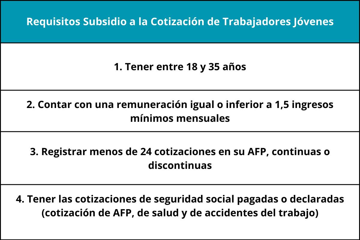 Requisitos para recibir el Subsidio a la Cotización de Trabajadores Jóvenes.