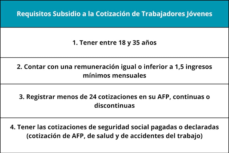 Requisitos para recibir el Subsidio a la Cotización de Trabajadores Jóvenes.