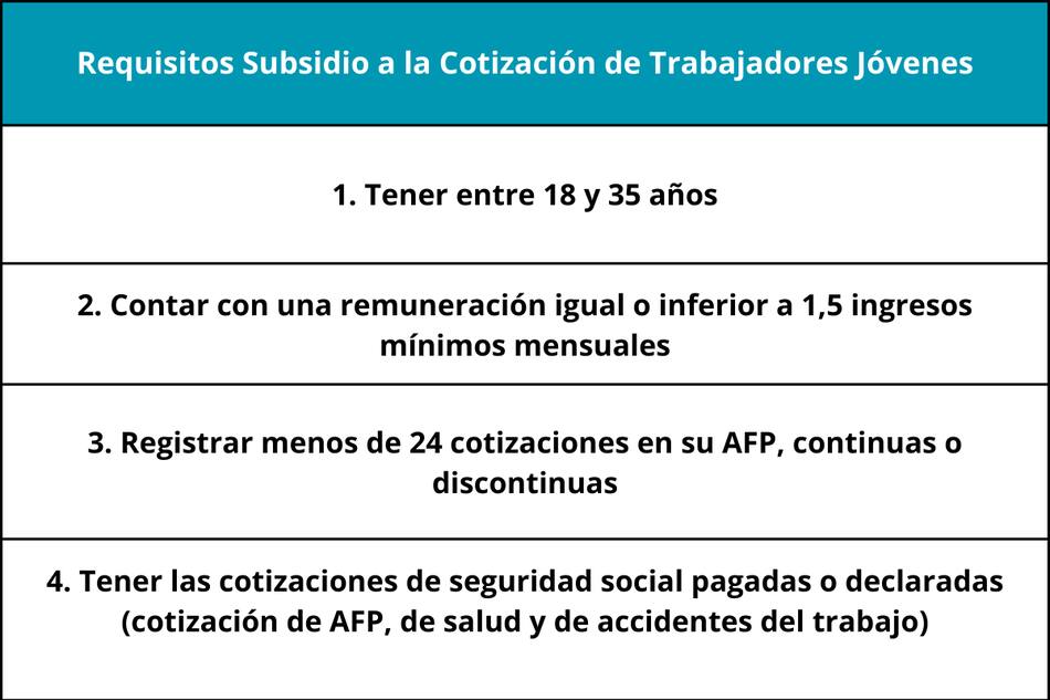 Requisitos para recibir el Subsidio a la Cotización de Trabajadores Jóvenes.
