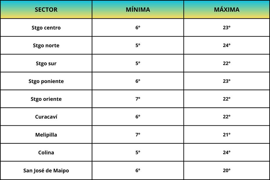Así estarán las temperaturas este 17 de septiembre.