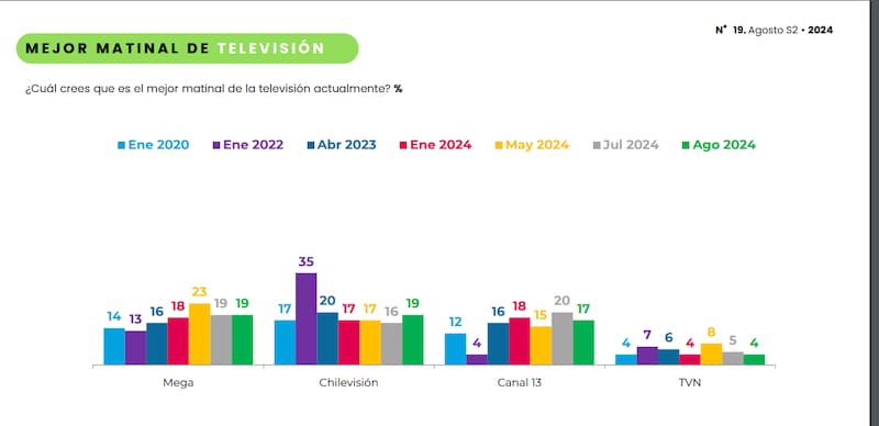 Matinales en 2024 según la encuesta Cadem
