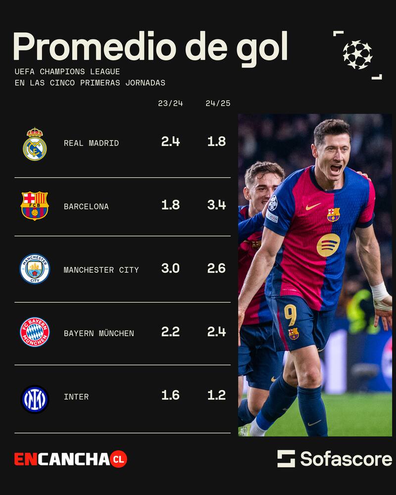 El promedio de goles en las cinco primeras fechas de Champions League de las últimas dos temporadas. (Datos de Sofascore)