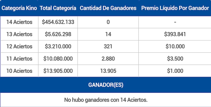 Esta vez, no hubo ganadores con 14 aciertos en ninguna de las categorías. Foto: Lotería de Concepción.