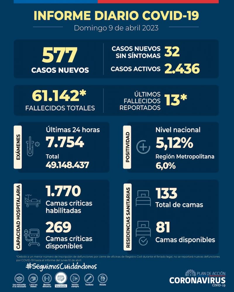 Estas son las cifras del coronavirus este domingo 9 de abril. Gráfica: Minsal