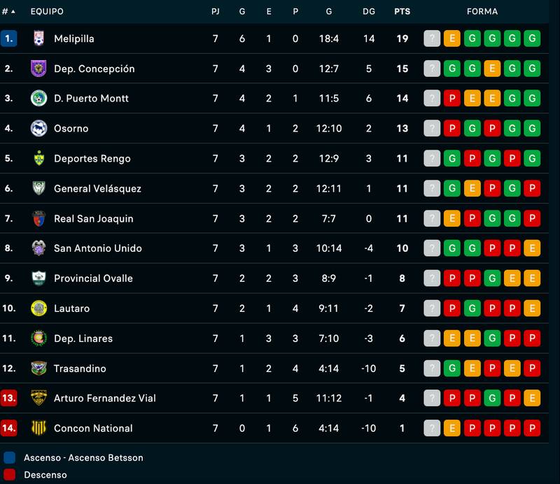 La tabla del campeonato tras el término de la jornada 7.