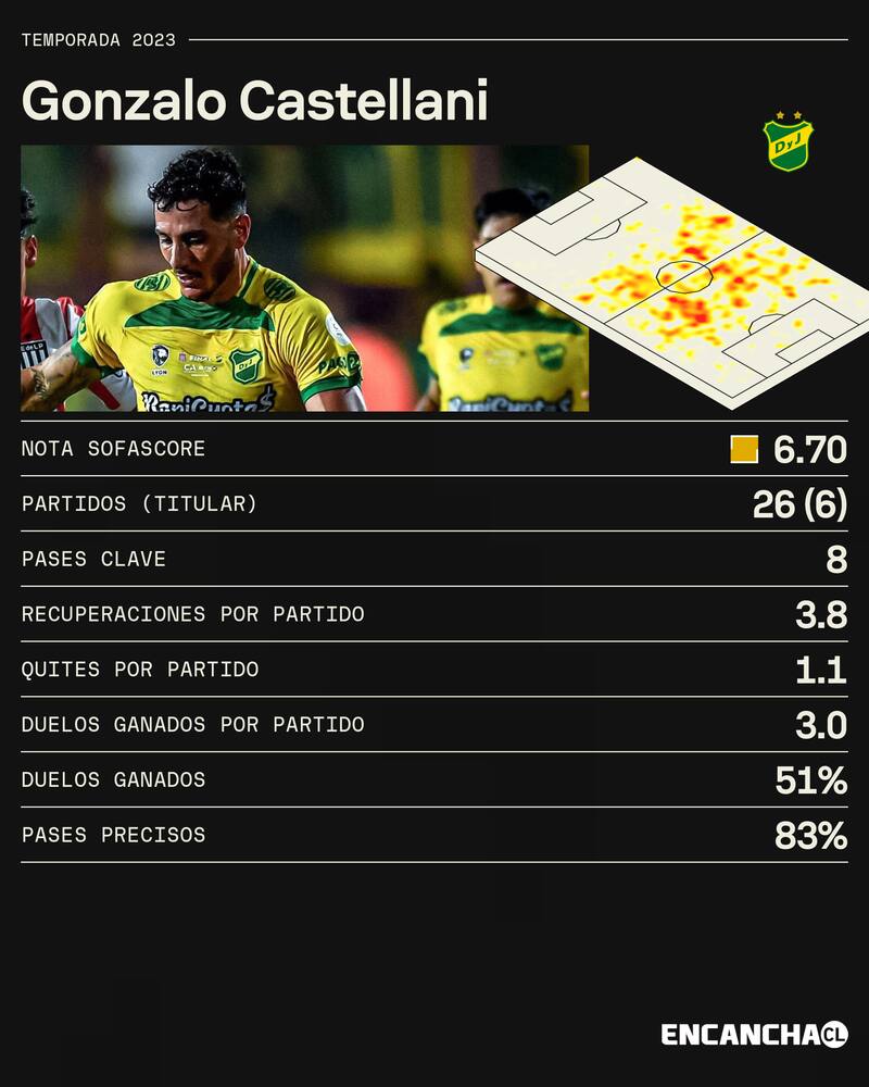 Los números de Gonzalo Castellano durante la temporada 2023