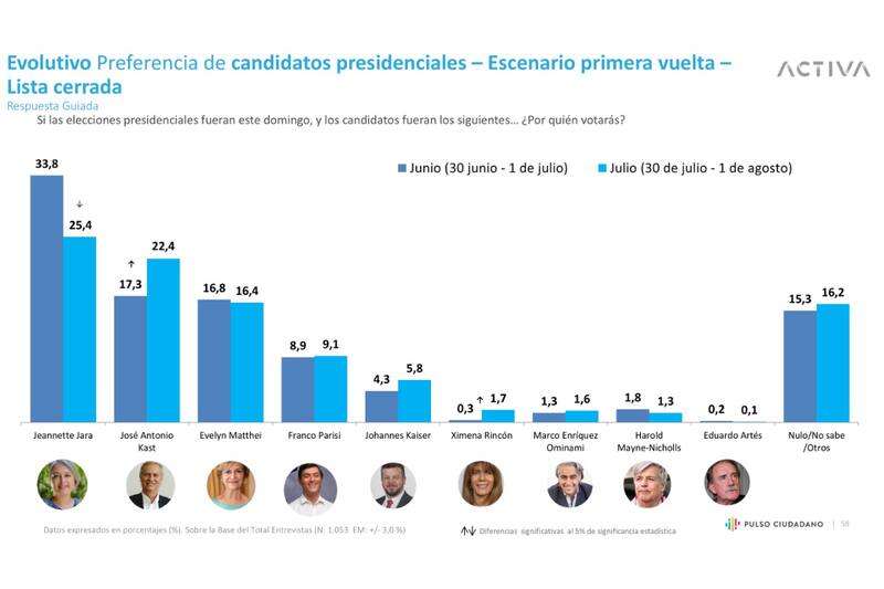 La consulta reveló que la candidata con más apoyo sigue siendo Jeannette Jara. Créditos: Pulso Ciudadano.