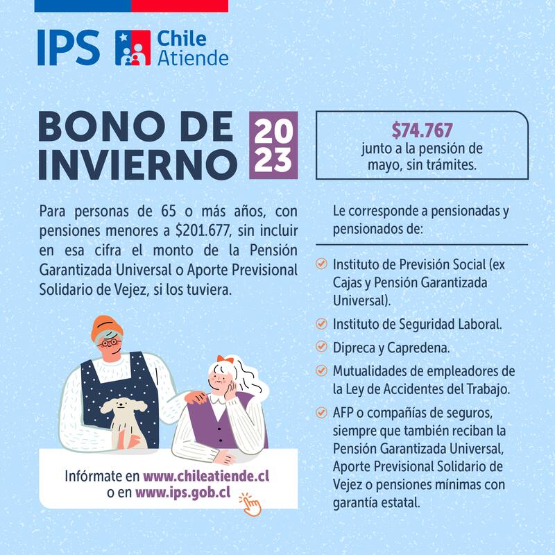 Este 2023 el beneficio aumentó en 4 mil pesos con respecto al año anterior. Gráfica: IPS.