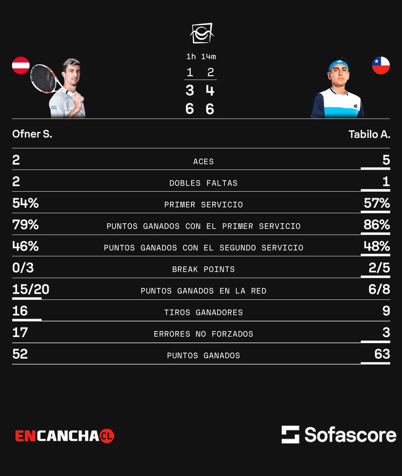 Los números de Alejandro Tabilo en la final de Mallorca.