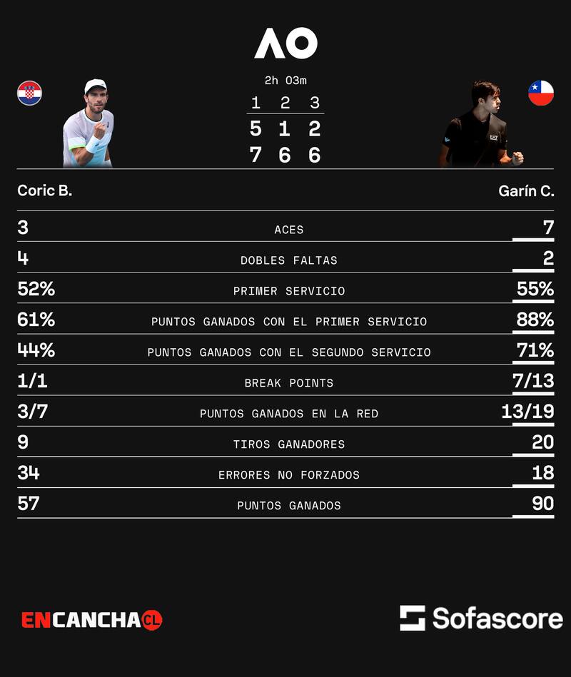 Cristian Garin ante Borna Coric por la primera ronda del Australian Open.