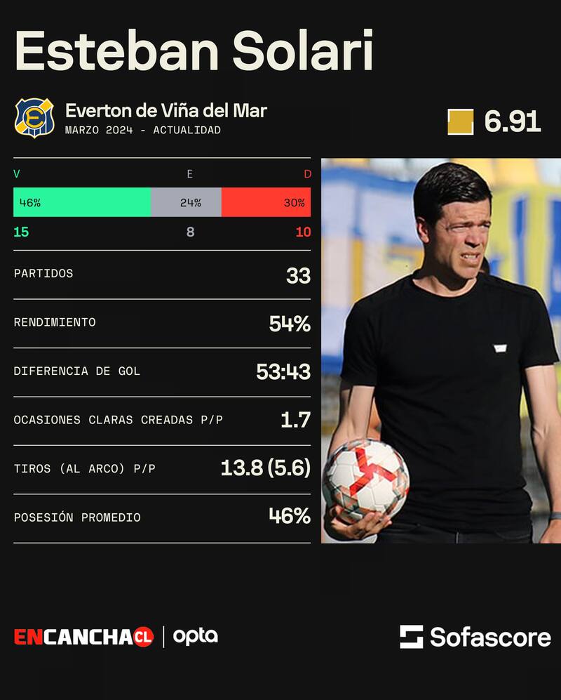 Esteban Solari y sus números en Everton.