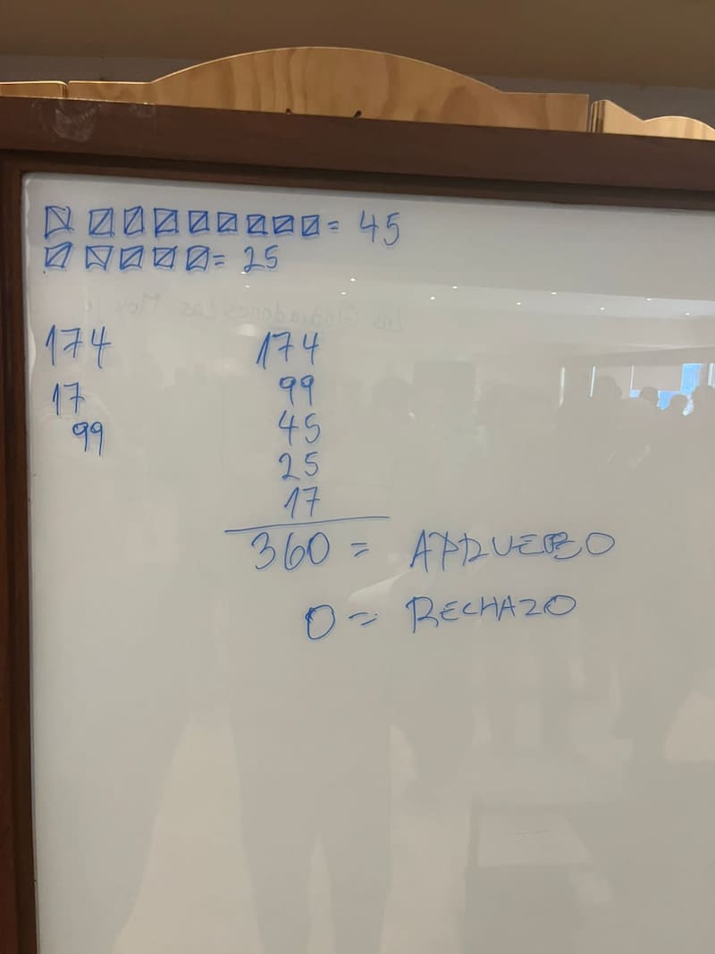 Estos fueron los resultados de la bochornosa votación.