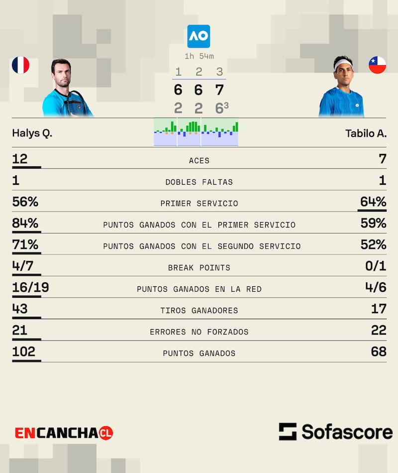 Así fueron las estadísticas del chileno en su derrota con el francés. Foto: Sofascore