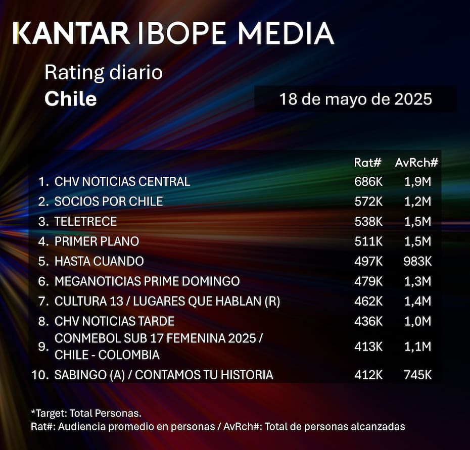 Cuatro de los programas más vistos fueron noticieros, incluyendo al primer lugar.