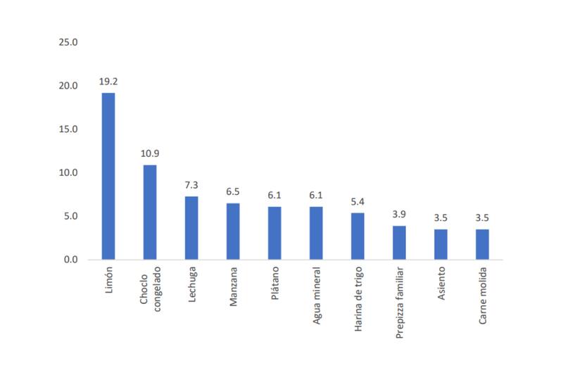 Estos son los productos que más subirían de valor.