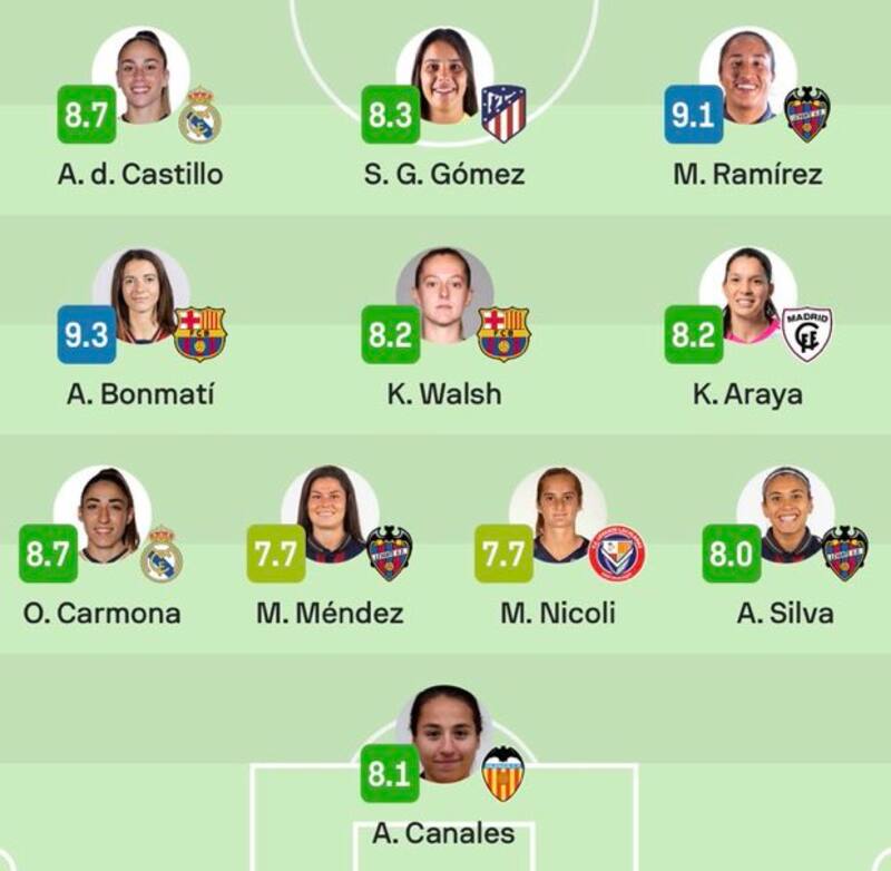 El equipo de la Fecha en la Liga F española.