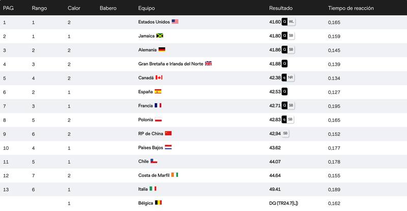 Estos fueron los resultados oficiales de la competencia.